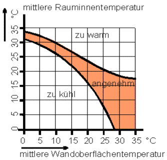 Ramtemperatur - Flächentemperatur