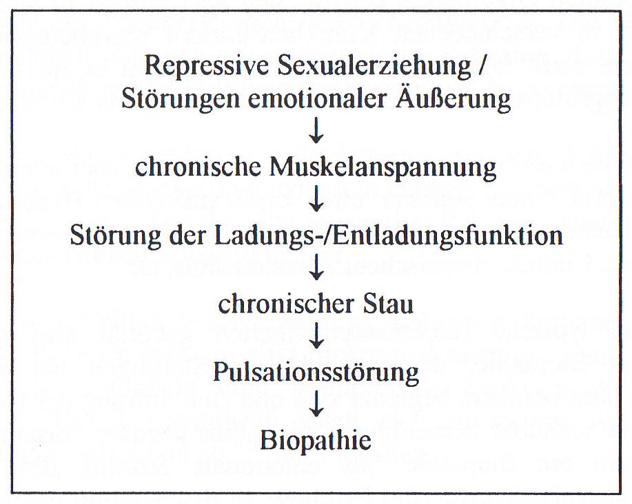 Abb. 3: Ursachen der Pulsationsstörung